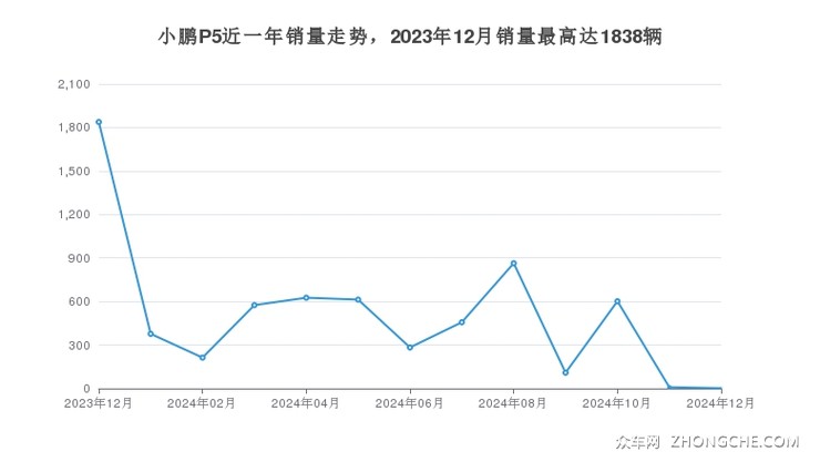 小鹏P5近一年销量走势，2023年12月销量最高达1838辆
