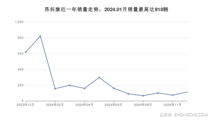 昂科旗近一年销量走势，2024.01月销量最高达818辆