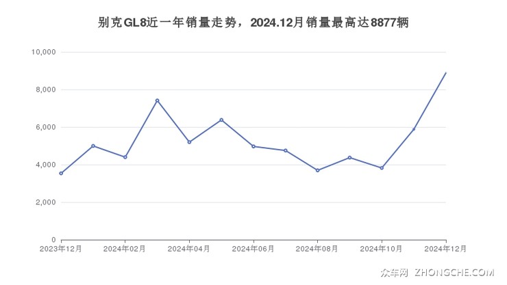 别克GL8近一年销量走势，2024.12月销量最高达8877辆