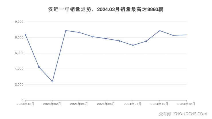 汉近一年销量走势，2024.03月销量最高达8860辆