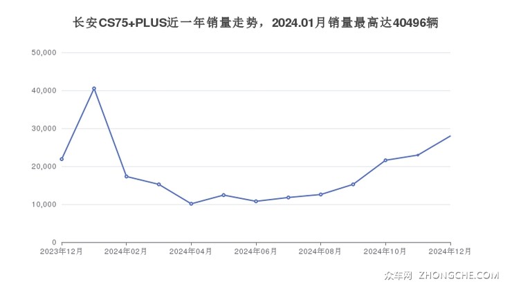 长安CS75 PLUS近一年销量走势，2024.01月销量最高达40496辆