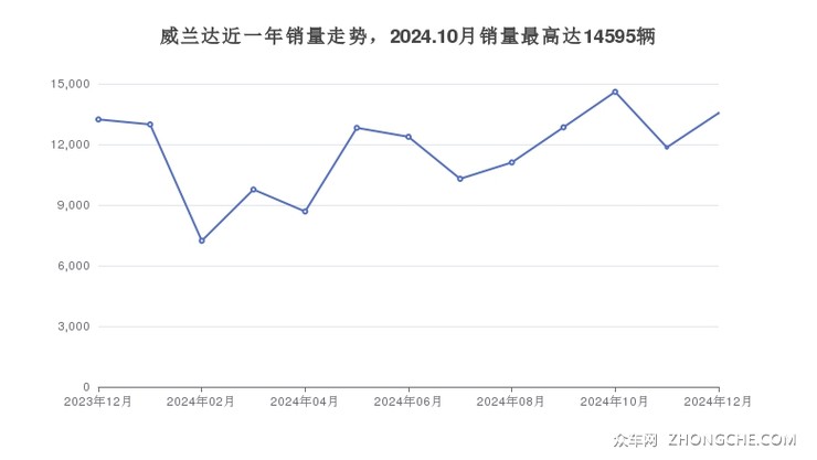 威兰达近一年销量走势，2024.10月销量最高达14595辆