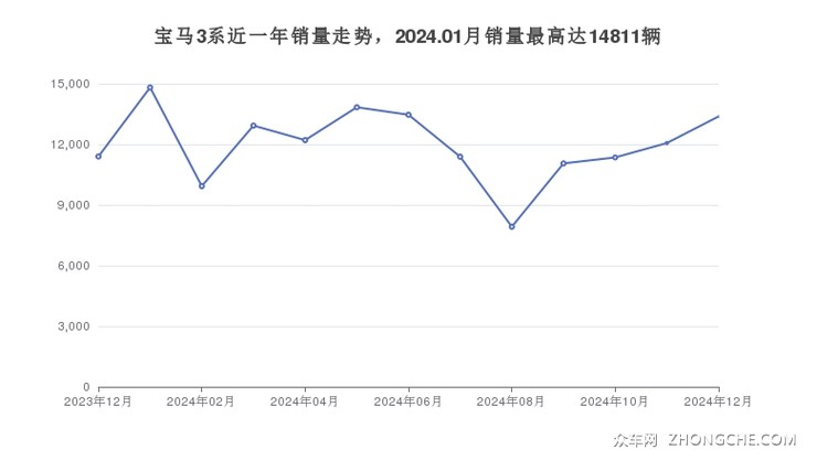 宝马3系近一年销量走势，2024.01月销量最高达14811辆