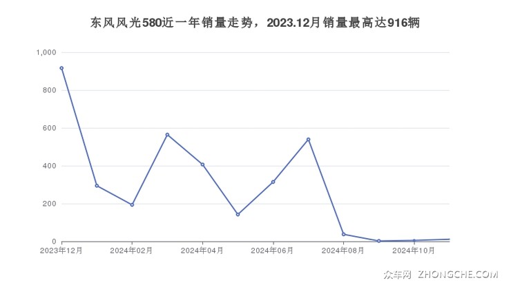 东风风光580近一年销量走势，2023.12月销量最高达916辆