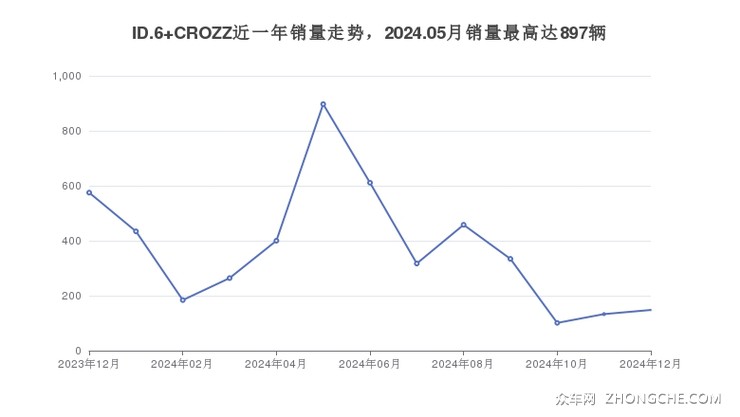 ID.6 CROZZ近一年销量走势，2024.05月销量最高达897辆