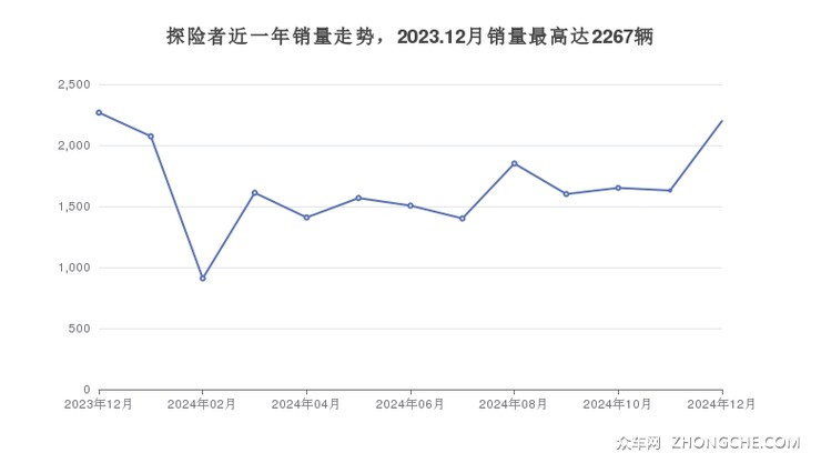 探险者近一年销量走势，2023.12月销量最高达2267辆