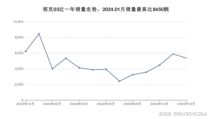 领克03近一年销量走势，2024.01月销量最高达8450辆