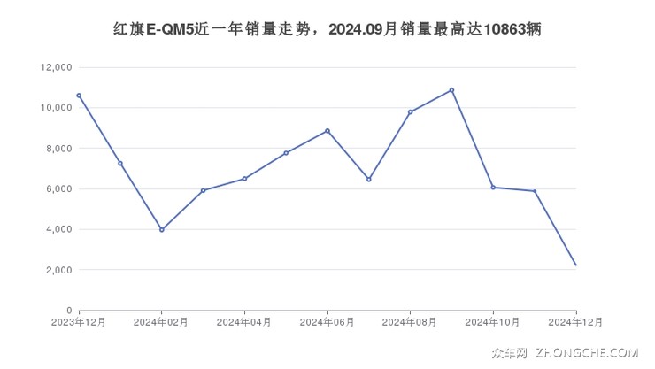 红旗E-QM5近一年销量走势，2024.09月销量最高达10863辆