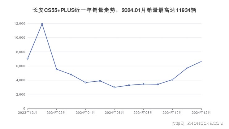 长安CS55 PLUS近一年销量走势，2024.01月销量最高达11934辆