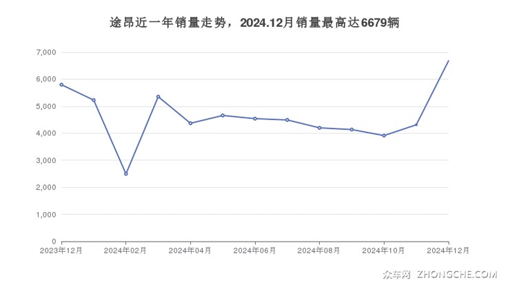 途昂近一年销量走势，2024.12月销量最高达6679辆