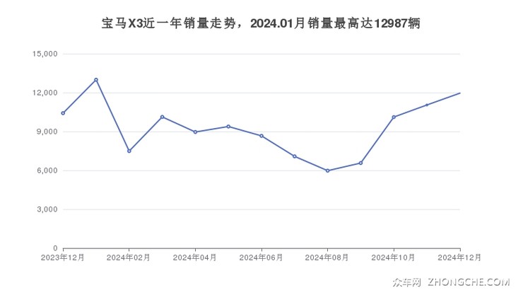 宝马X3近一年销量走势，2024.01月销量最高达12987辆