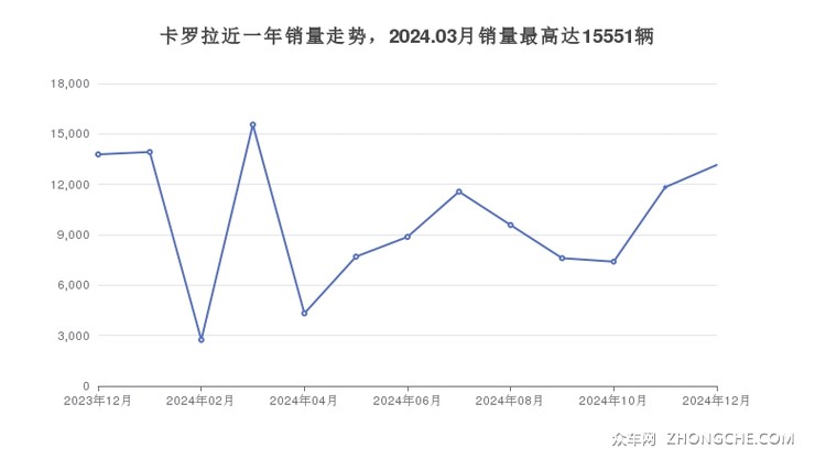 卡罗拉近一年销量走势，2024.03月销量最高达15551辆