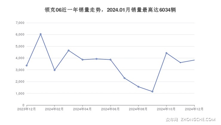 领克06近一年销量走势，2024.01月销量最高达6034辆