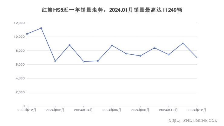 红旗HS5近一年销量走势，2024.01月销量最高达11249辆