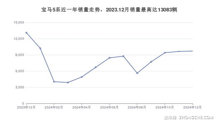 宝马5系近一年销量走势，2023.12月销量最高达13083辆