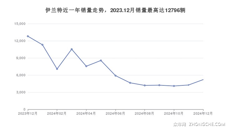 伊兰特近一年销量走势，2023.12月销量最高达12796辆