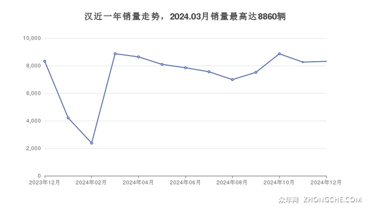 汉近一年销量走势，2024.03月销量最高达8860辆
