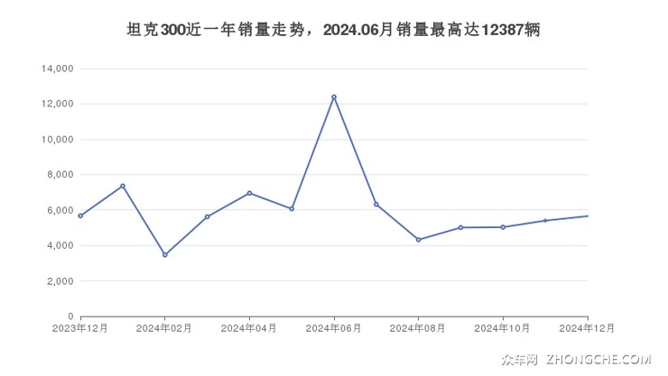 坦克300近一年销量走势，2024.06月销量最高达12387辆