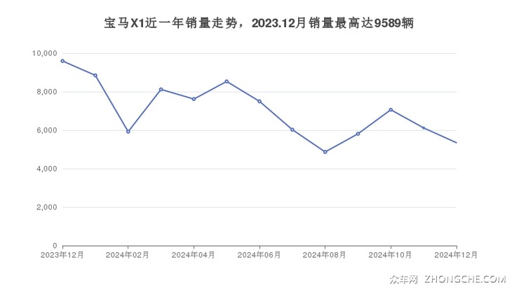 宝马X1近一年销量走势，2023.12月销量最高达9589辆
