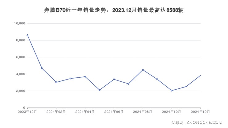 奔腾B70近一年销量走势，2023.12月销量最高达8588辆