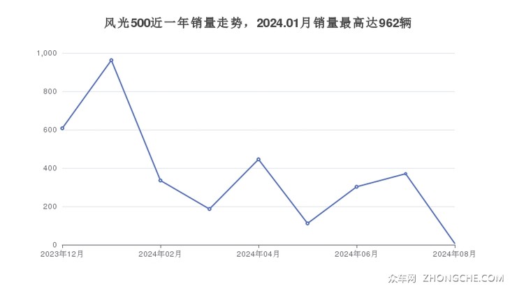 风光500近一年销量走势，2024.01月销量最高达962辆