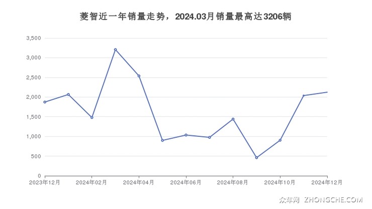菱智近一年销量走势，2024.03月销量最高达3206辆