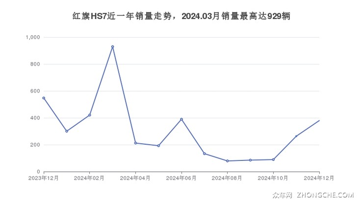红旗HS7近一年销量走势，2024.03月销量最高达929辆