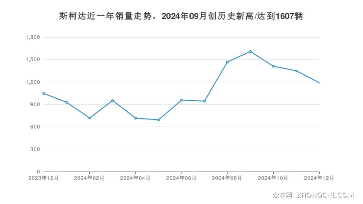 斯柯达近一年销量走势，2024年09月创历史新高/达到1607辆