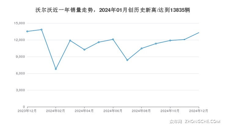 沃尔沃近一年销量走势，2024年01月创历史新高/达到13835辆