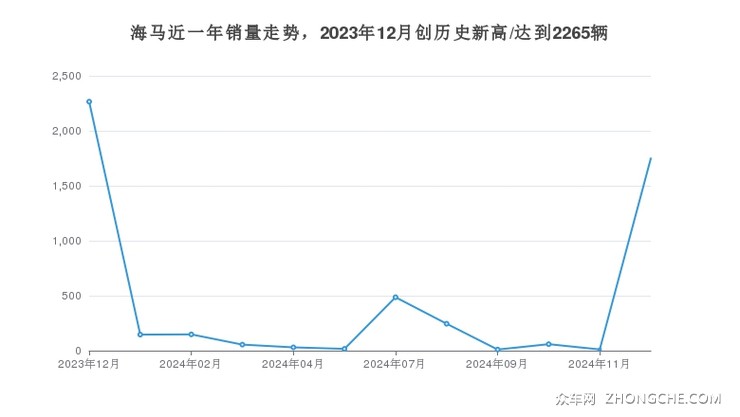 海马近一年销量走势，2023年12月创历史新高/达到2265辆