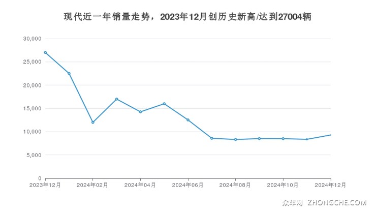 现代近一年销量走势，2023年12月创历史新高/达到27004辆