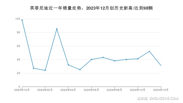 英菲尼迪近一年销量走势，2023年12月创历史新高/达到98辆
