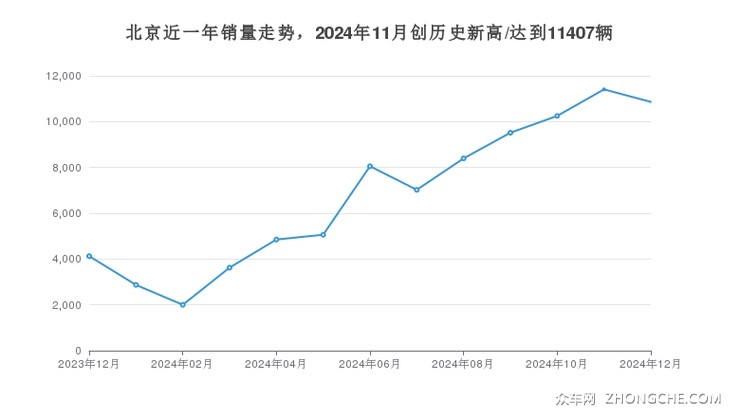北京近一年销量走势，2024年11月创历史新高/达到11407辆