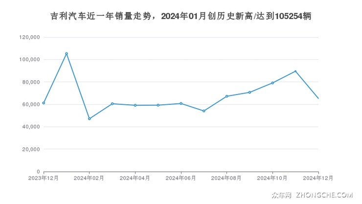 吉利汽车近一年销量走势，2024年01月创历史新高/达到105254辆