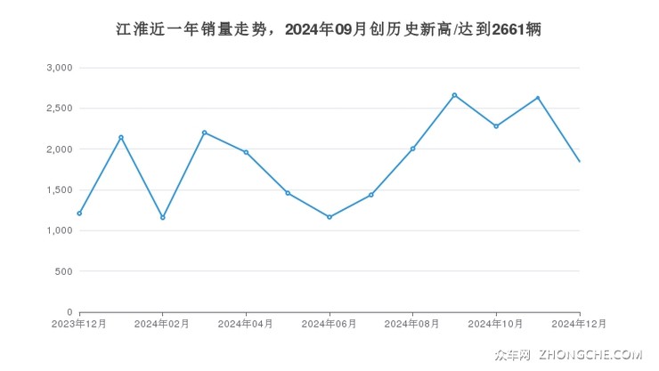 江淮近一年销量走势，2024年09月创历史新高/达到2661辆