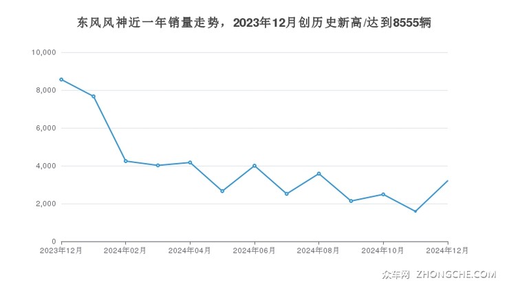 东风风神近一年销量走势，2023年12月创历史新高/达到8555辆