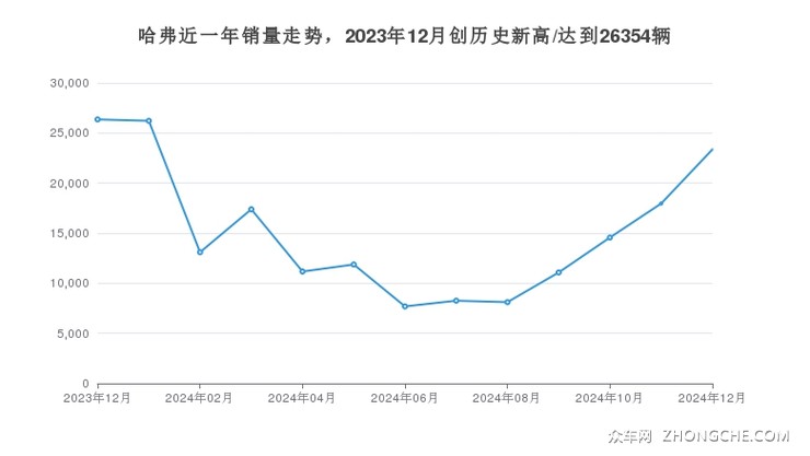 哈弗近一年销量走势，2023年12月创历史新高/达到26354辆