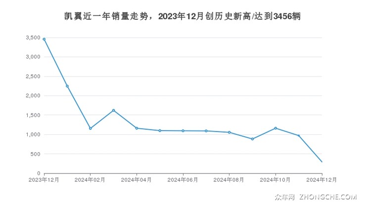 凯翼近一年销量走势，2023年12月创历史新高/达到3456辆