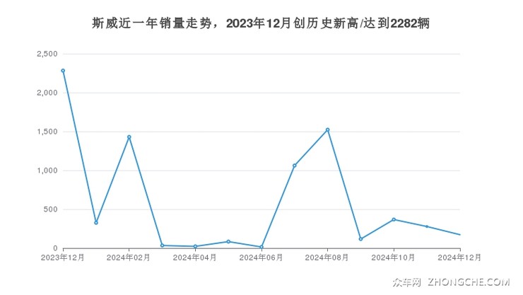 斯威近一年销量走势，2023年12月创历史新高/达到2282辆