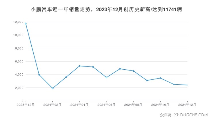 小鹏汽车近一年销量走势，2023年12月创历史新高/达到11741辆