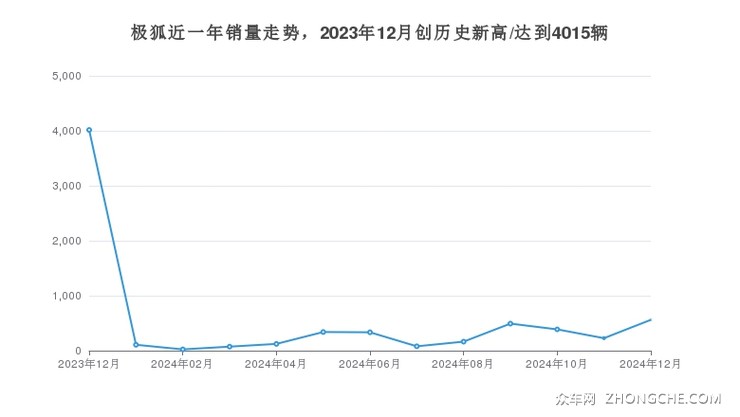 极狐近一年销量走势，2023年12月创历史新高/达到4015辆