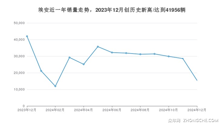埃安近一年销量走势，2023年12月创历史新高/达到41956辆