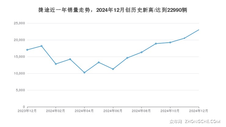 捷途近一年销量走势，2024年12月创历史新高/达到22990辆