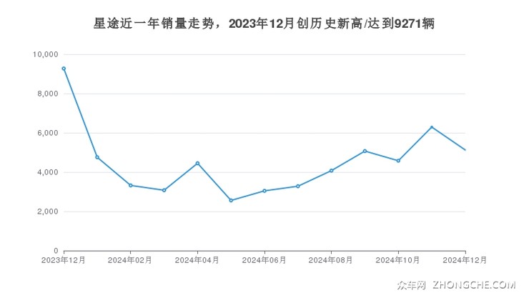 星途近一年销量走势，2023年12月创历史新高/达到9271辆
