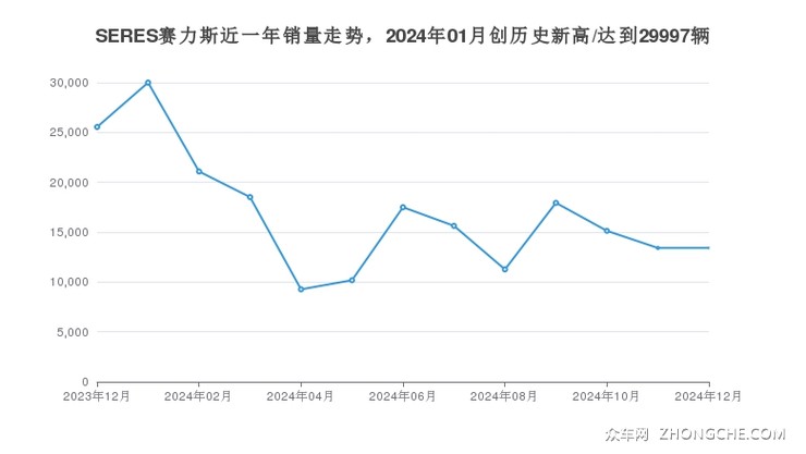 SERES赛力斯近一年销量走势，2024年01月创历史新高/达到29997辆
