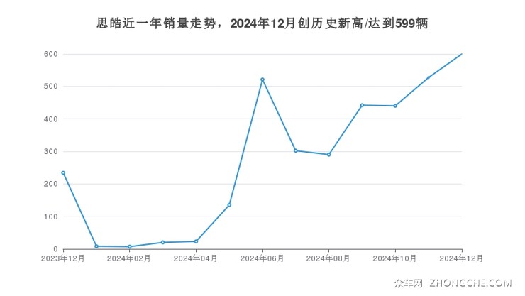 思皓近一年销量走势，2024年12月创历史新高/达到599辆
