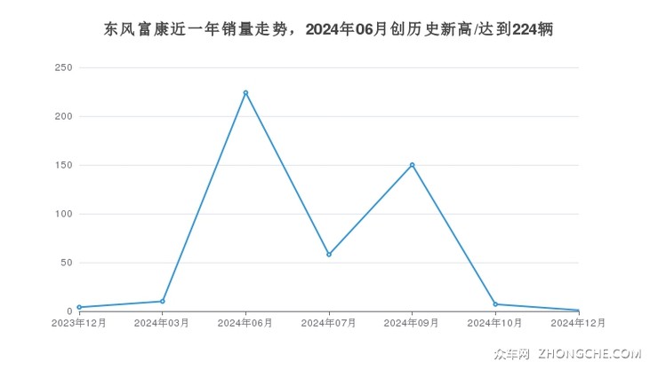 东风富康近一年销量走势，2024年06月创历史新高/达到224辆