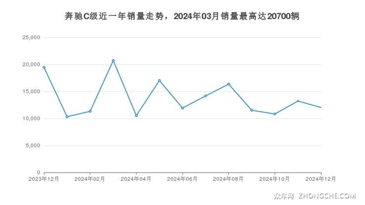 奔驰C级近一年销量走势，2024年03月销量最高达20700辆