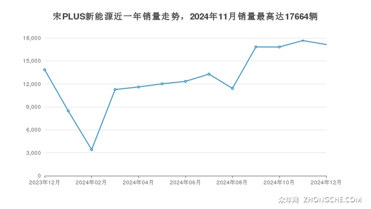 宋PLUS新能源近一年销量走势，2024年11月销量最高达17664辆