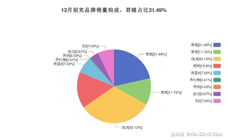 12月别克品牌销量构成，君越占比21.49%